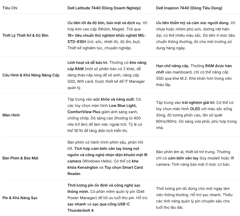 SO SÁNH DELL LATITUDE 7440 VÀ DELL INSPIRON 7440