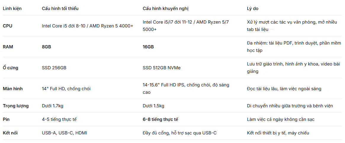 LAPTOP CŨ CHO SINH VIÊN NGÀNH ĐIỀU DƯỠNG