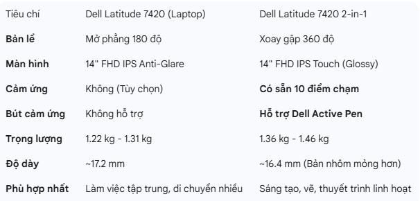 SO SÁNH DELL LATITUDE 7420 VÀ DELL LATITUDE 7420 2IN1