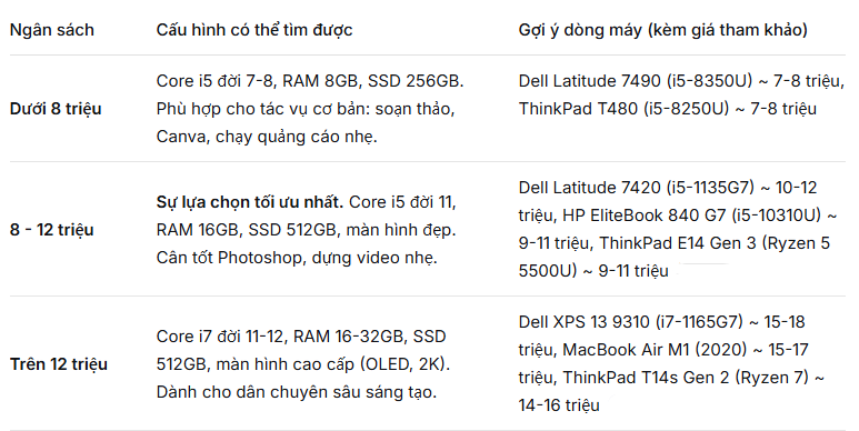 LAPTOP CŨ CHO NGHÀNH MARKETING